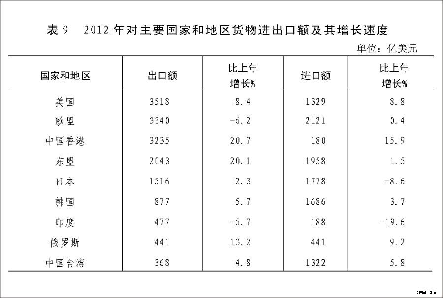 （图表）[2012年统计公报]表9 2012年对主要国家和地区货物进出口额及其增长速度