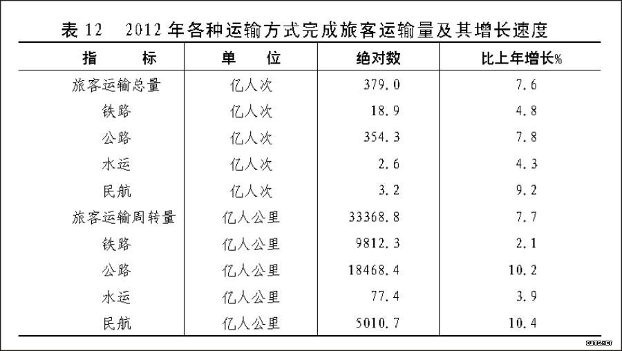 （图表）[2012年统计公报]表12 2012年各种运输方式完成旅客运输量及其增长速度