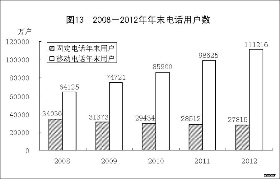 （图表）[2012年统计公报]图13 2008-2012年年末电话用户数