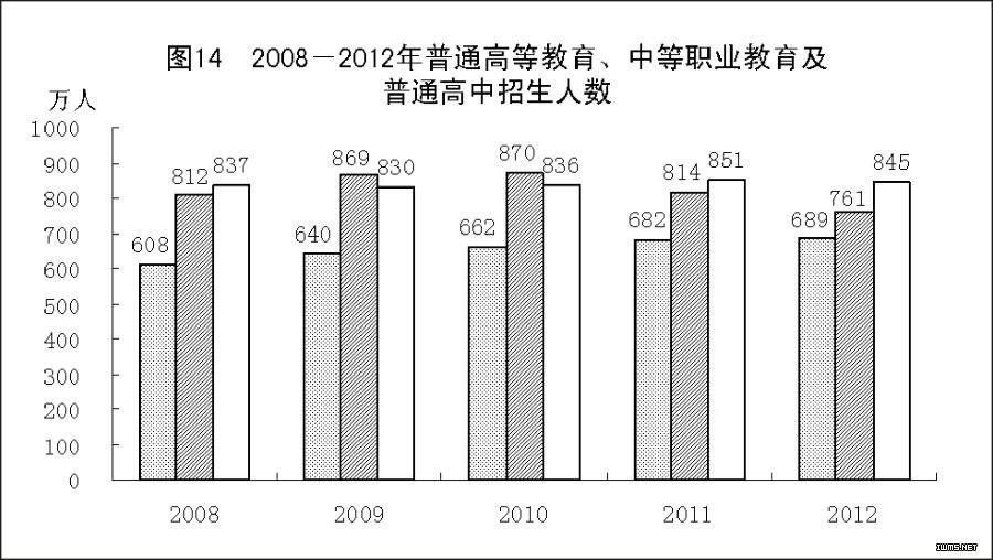 （图表）[2012年统计公报]图14 2008-2012年普通高等教育、中等职业教育及普通高中招生人数