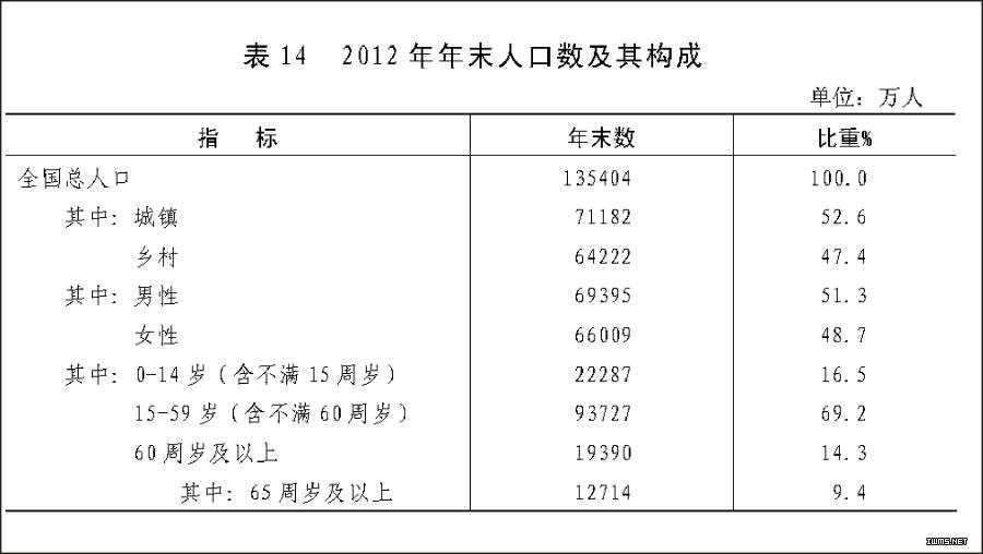 （图表）[2012年统计公报]表14 2012年年末人口数及其构成