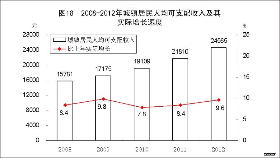（图表）[2012年统计公报]图18 2008-2012年城镇居民人均可支配收入及其实际增长速度
