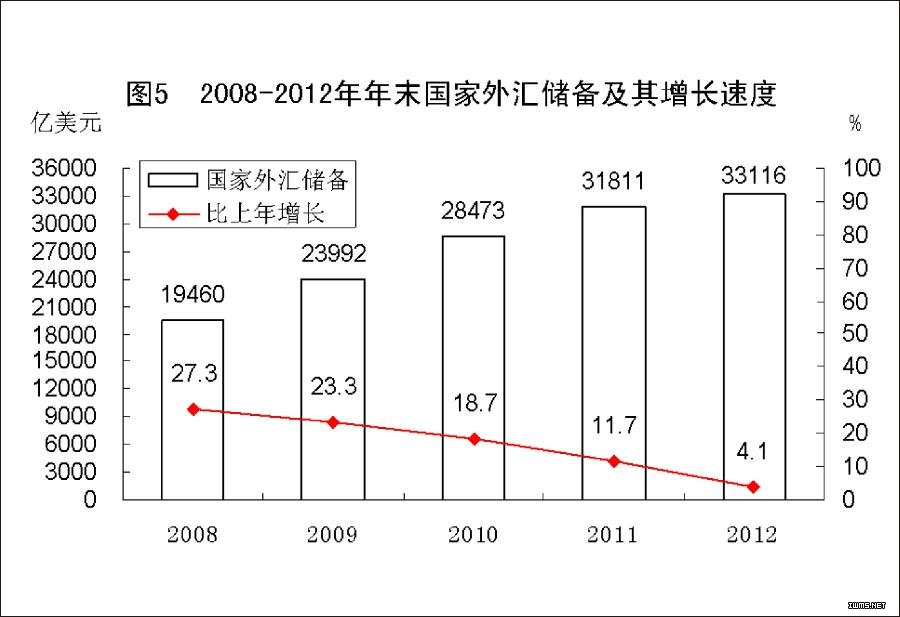 （图表）[2012年统计公报]图5 2008-2012年年末国家外汇储备及其增长速度
