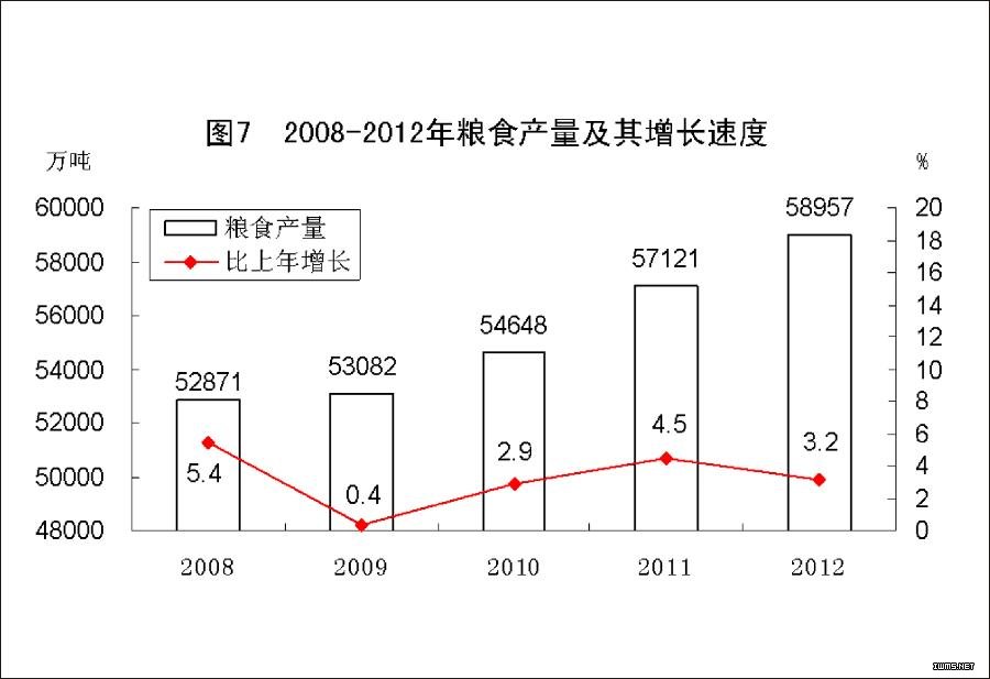（图表）[2012年统计公报]图7 2008-2012年粮食产量及其增长速度