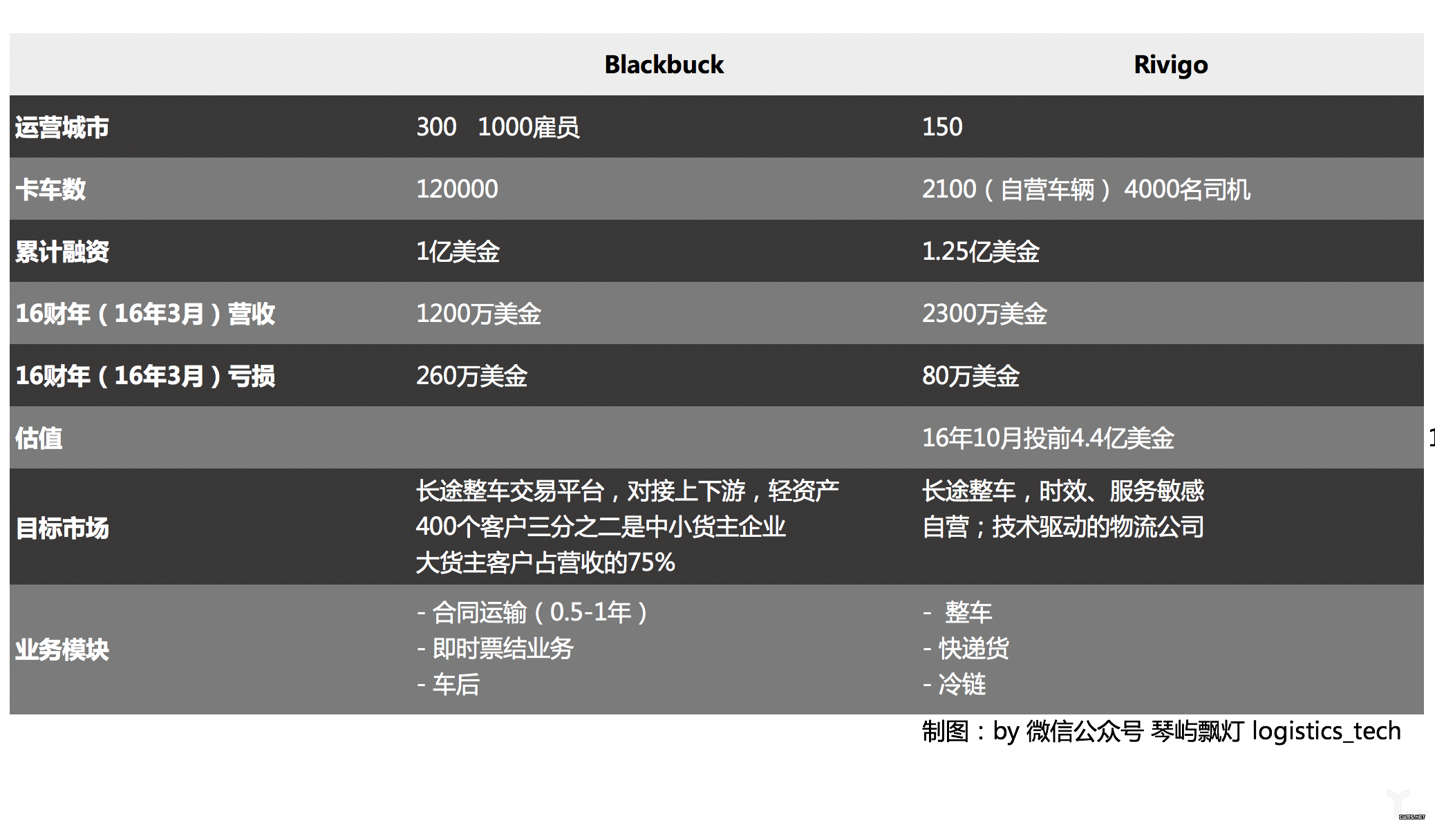 Blackbuck和rivigo基本信息