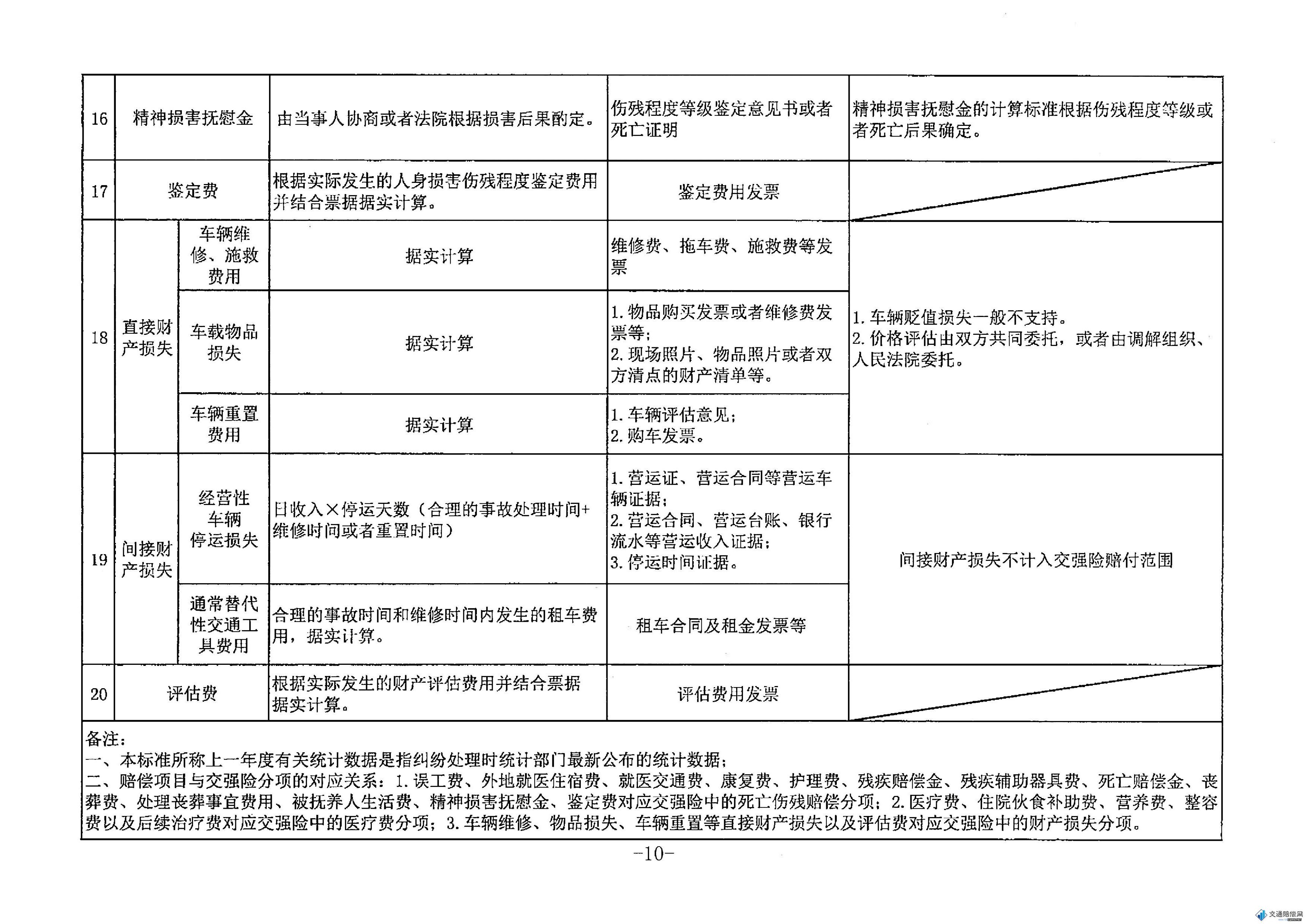 广东省交通/人损赔偿一览表 第6页